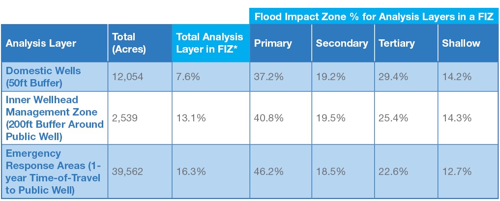 Transportation and Transit Potential Localized Flood Vulnerability by Flood Impact Zone