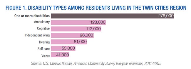 Disability types among residents of the region: 276,000 have one or more disabilities; 123,000 have ambulatory disabilities; 113,000 have cognitive disabilities; 96,000 have independent living disabilities; 81,000 have hearing disabilities; 55,000 have self care disabilities; 41,000 have vision disabilities.