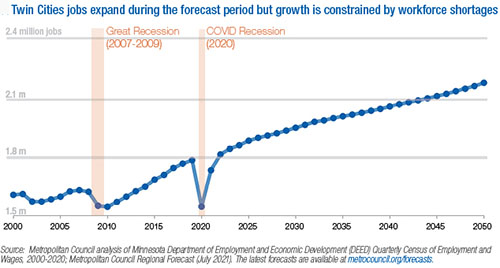 Twin Cities metro area jobs expand during the forecast period but are constrained by workforce shortages. Line graph shows dip due to pandemic but quick recovery of jobs.