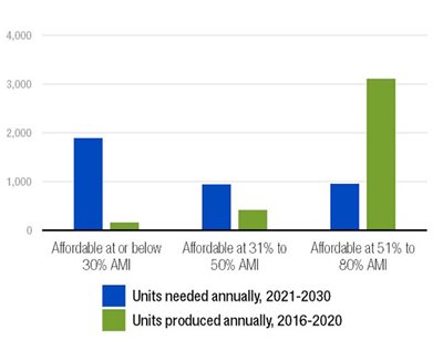 The bar graph shows that very few affordable homes, fewer than 200, are being built that very low-income families, with incomes at or below $31,000, can afford. That trend is projected to continue into the 2021-2030 decade.