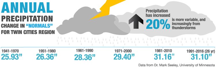 Annual Precipitation Change in 'normals' for the Twin Cities region.