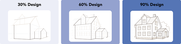 An example of 30%-60%-90% design progression. Illustrated example of a house at different levels of design completion. At 30% design, the house is an outline. At 60% design, windows and more have been added. At 90% design, most details have been added.