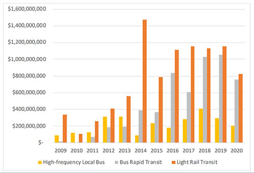 Chart shows permitted development value near high-frequency transit by transit mode over time.