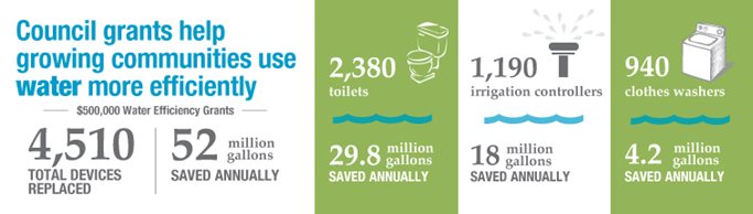 The results from the 2015 grants were so impressive, the Council is applying for additional Clean Water Legacy money to assist more communities in the future. The results from the 2015 grants were so impressive, the Council hopes to get more Clean Water Legacy money to assist more communities in the future.