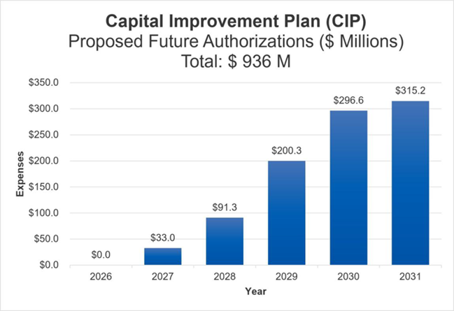 Bar chart for capital improvement plan (CIP) proposed future authorizations in millions of dollars.  The total is 936 million dollars.  Totals by year from 2026 to 2031 are 0, 33 million, 91.3 million, 200.3 million, 296.6 million, and 315.2 million, respectively.