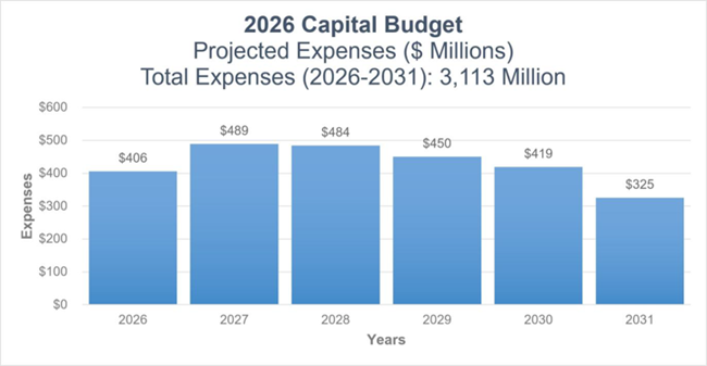 2026 Capital Budget Projected Expenses bar graph showing total expenses totaling 3,113 million dollars.  Expenses by year from 2026 to 2031 are 406 million, 489 million, 484 million, 450 million, 419 million, and 325 million, respectively.