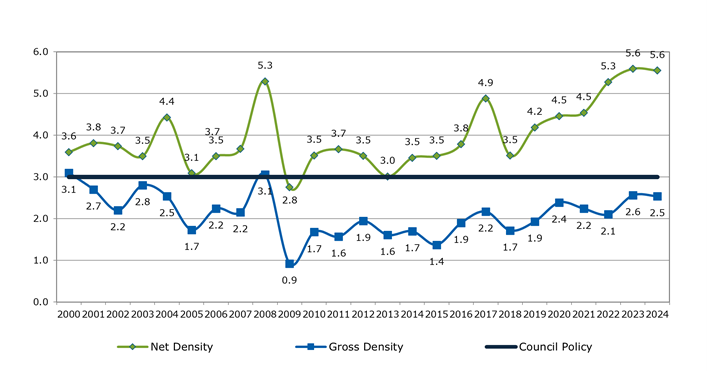 Bar graph of enrollment trends by acre.