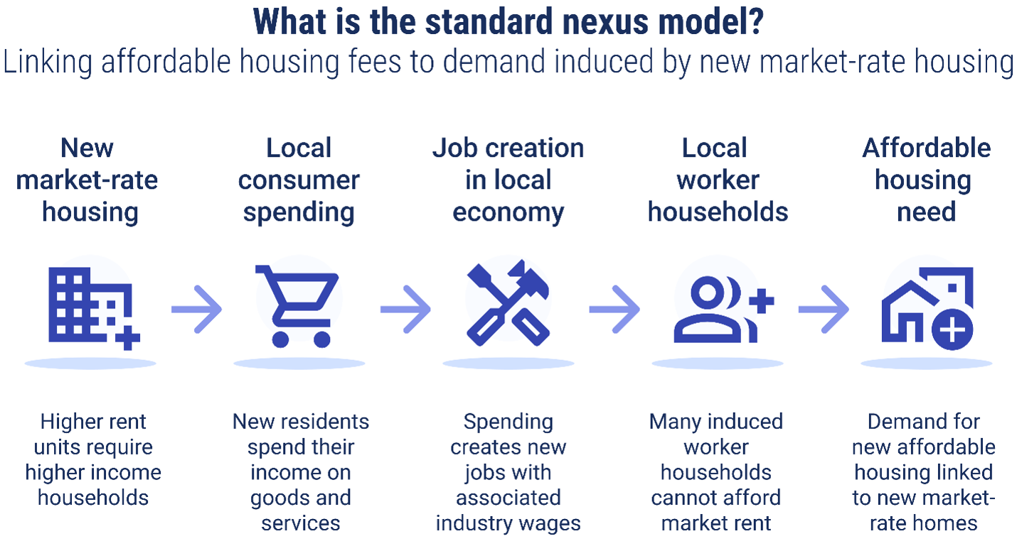 Graphic explaining the standard housing nexus model. Graphic demonstrates: New market-rate housing have higher rents that require higher income households. New residents spend their income on goods and services, increasing local consumer spending. Spending creates new jobs associated with industry wages. Many induced worker households cannot afford market rent, thus creating demand for new affordable housing that is linked to the new market-rate homes.