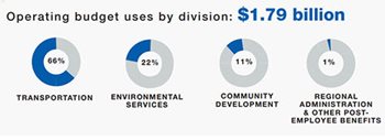 Chart shows overall spending by category: 66%25 transportation; 22%25 wastewater collection and treatment; 11%25 community development; 1%25 administration and other post-employee benefits.