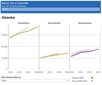 Line chart compares population, household, and job forecasts from both Thrive MSP 2040 and Imagine 2050 for the City of Chaska.