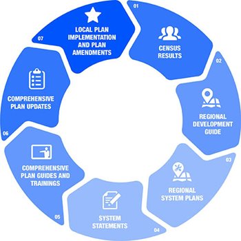 Graphic shows the stages of the planning cycle, in order: Census results; publication of the regional development guide and system plans; system statements; local comprehensive plan guides and training; comprehensive plan updates; local plan implementation and plan amendments.