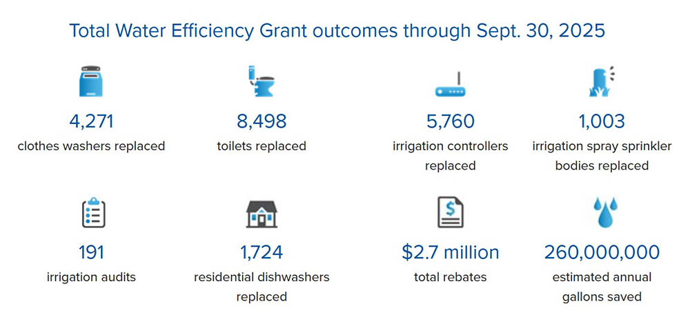 As of last September, the program had resulted in cumulative estimated annual water savings of 260 million gallons. Graphic shows that grants were used to replace 4,271 clothes washers; 8,498 toilets; 5,760 irrigation controllers; 1,003 irrigation spray sprinklers; and 1,724 dishwashers. Grants also funded 191 irrigation audits and resulted in $2.7 million in total rebates.