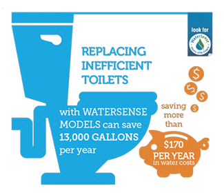 Graphic shows replacing inefficient toilets with WaterSense models can save 13,000 gallons of water per year and save more than $170.