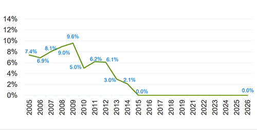 Graph shows history of SAC changes since 2005. Line is flat since 2015.