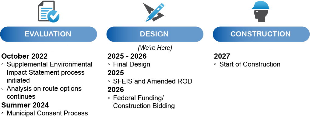 Timeline of BLE construction and activities