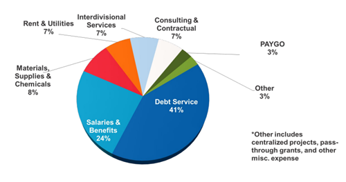 2025 uses by category