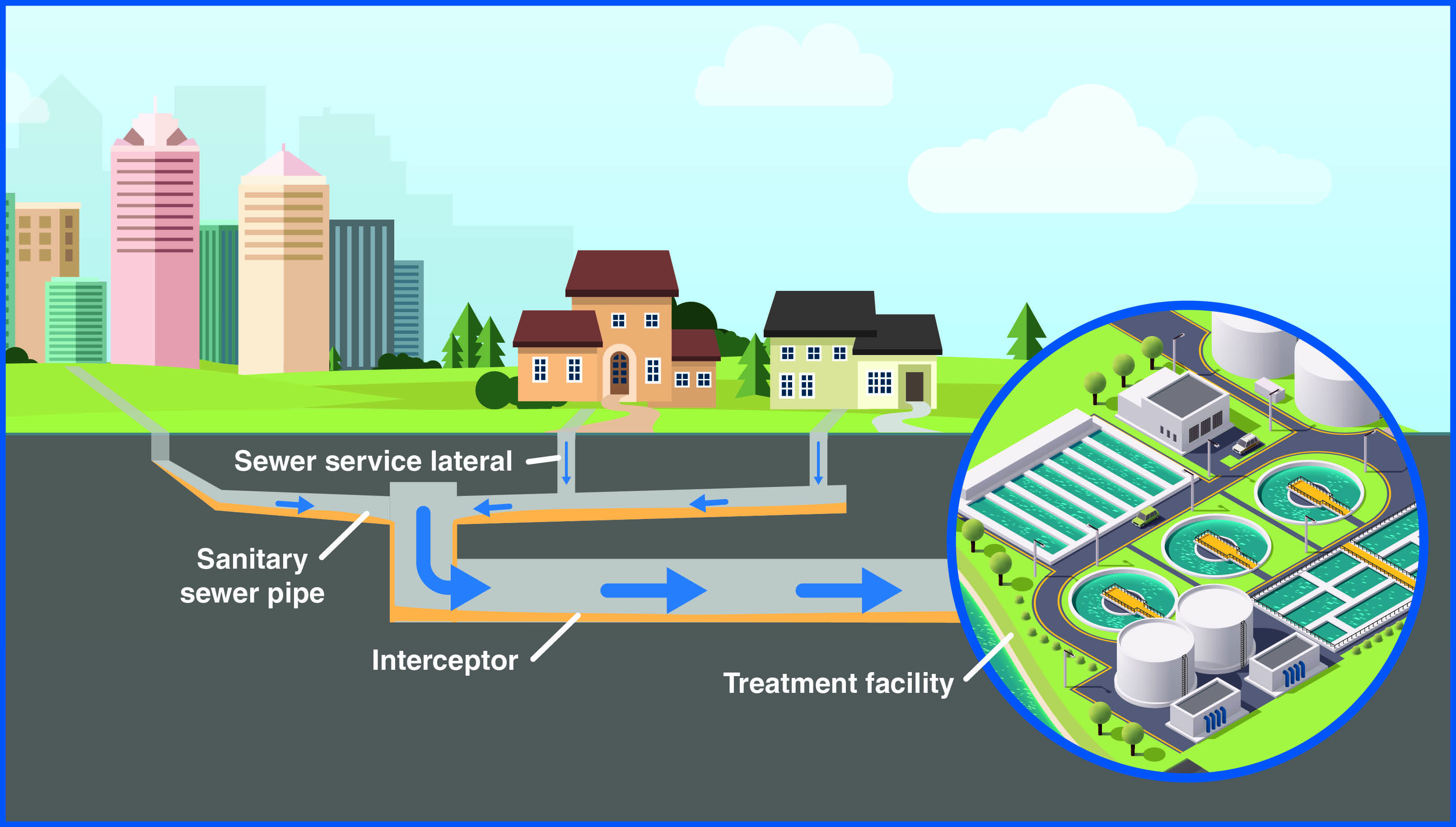 23a Sanitary Sewer Interceptor Illustration